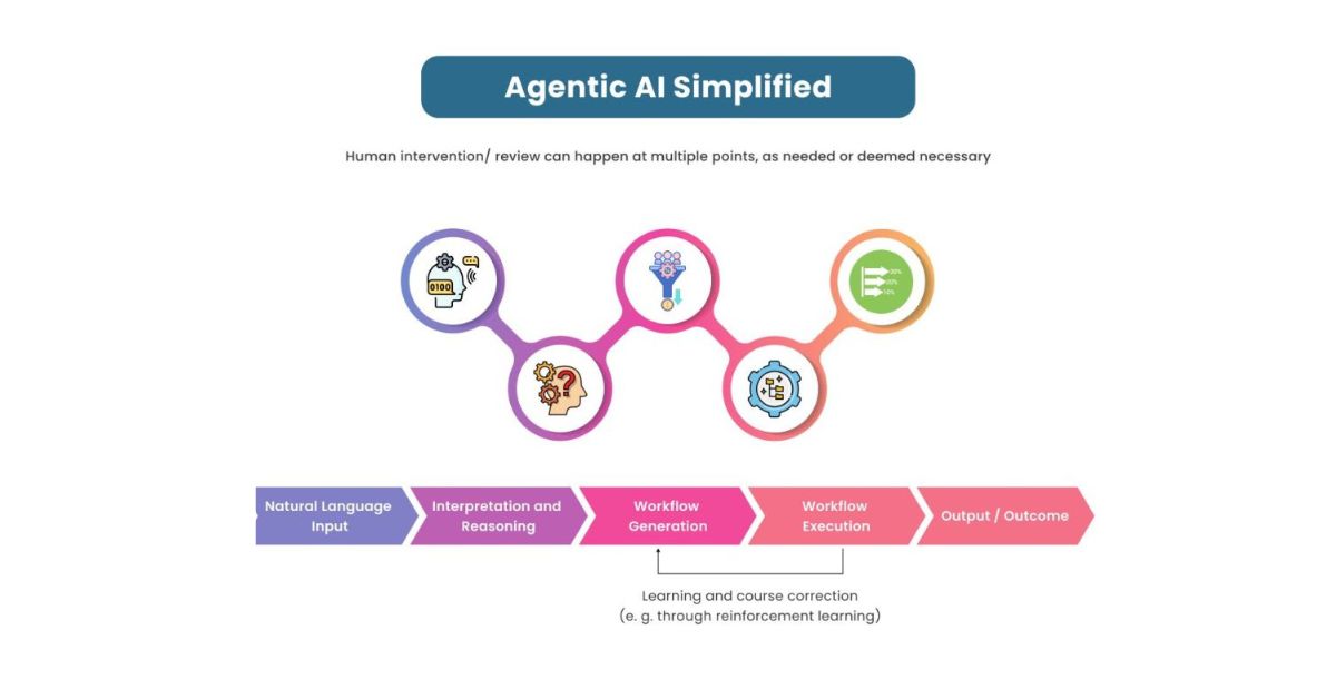 A futuristic AI avatar interacting autonomously with digital systems, surrounded by glowing data streams and icons representing decision-making, creativity, and automation.
